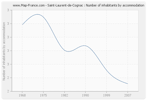 Saint-Laurent-de-Cognac : Number of inhabitants by accommodation