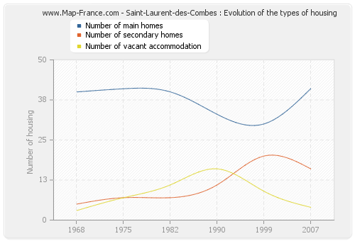 Saint-Laurent-des-Combes : Evolution of the types of housing