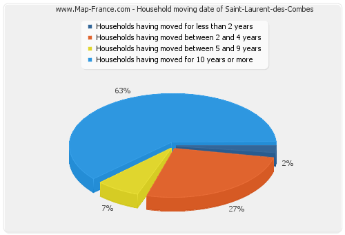 Household moving date of Saint-Laurent-des-Combes