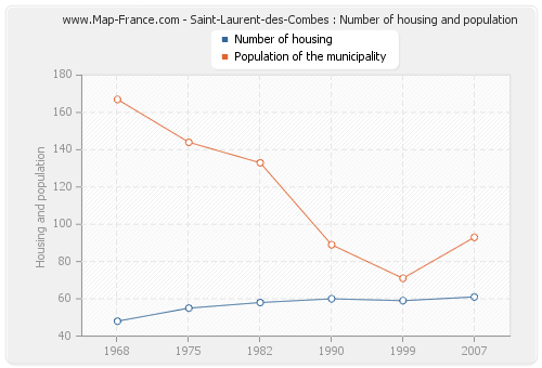 Saint-Laurent-des-Combes : Number of housing and population