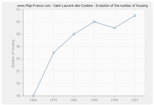 Saint-Laurent-des-Combes : Evolution of the number of housing