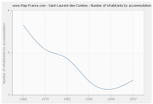 Saint-Laurent-des-Combes : Number of inhabitants by accommodation