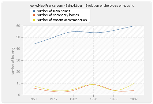 Saint-Léger : Evolution of the types of housing