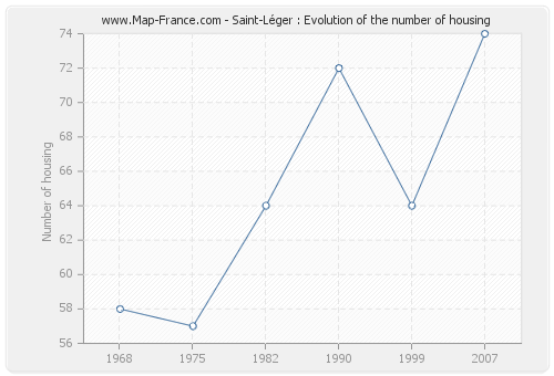 Saint-Léger : Evolution of the number of housing