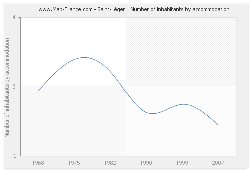 Saint-Léger : Number of inhabitants by accommodation