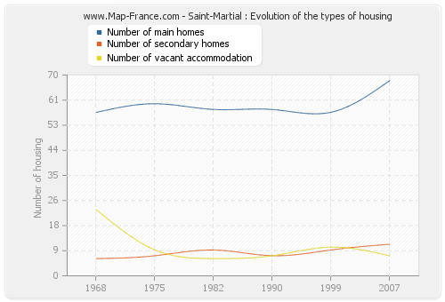 Saint-Martial : Evolution of the types of housing