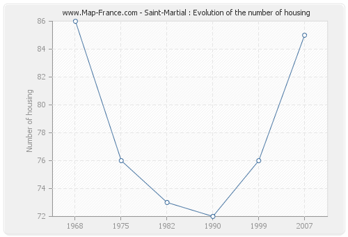 Saint-Martial : Evolution of the number of housing