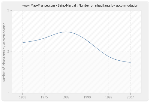 Saint-Martial : Number of inhabitants by accommodation