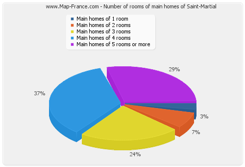 Number of rooms of main homes of Saint-Martial