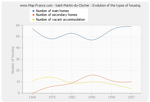 Saint-Martin-du-Clocher : Evolution of the types of housing