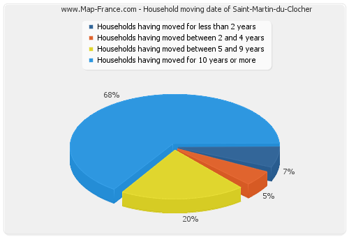 Household moving date of Saint-Martin-du-Clocher
