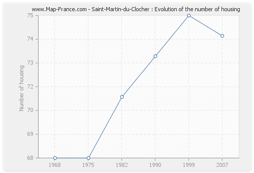 Saint-Martin-du-Clocher : Evolution of the number of housing