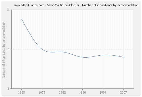 Saint-Martin-du-Clocher : Number of inhabitants by accommodation
