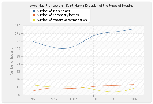 Saint-Mary : Evolution of the types of housing