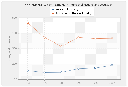 Saint-Mary : Number of housing and population