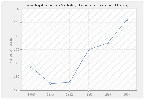 Saint-Mary : Evolution of the number of housing