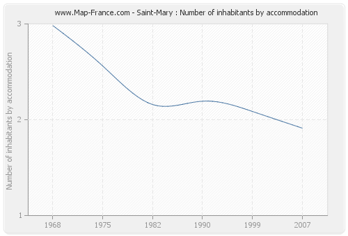 Saint-Mary : Number of inhabitants by accommodation