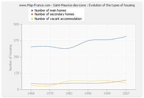 Saint-Maurice-des-Lions : Evolution of the types of housing