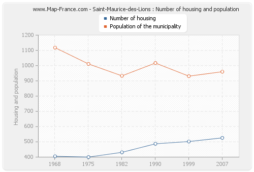 Saint-Maurice-des-Lions : Number of housing and population