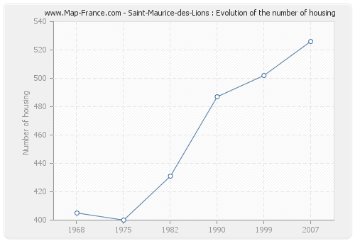 Saint-Maurice-des-Lions : Evolution of the number of housing