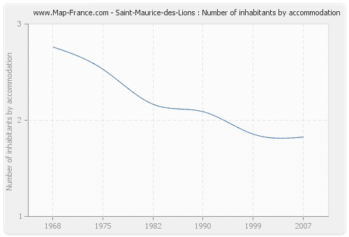 Saint-Maurice-des-Lions : Number of inhabitants by accommodation