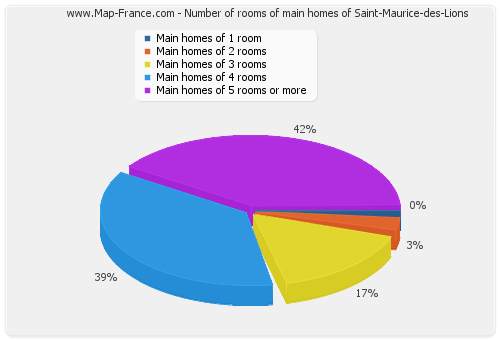 Number of rooms of main homes of Saint-Maurice-des-Lions