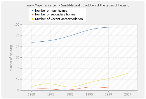 Saint-Médard : Evolution of the types of housing