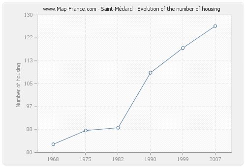 Saint-Médard : Evolution of the number of housing