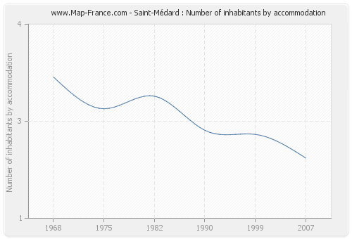 Saint-Médard : Number of inhabitants by accommodation