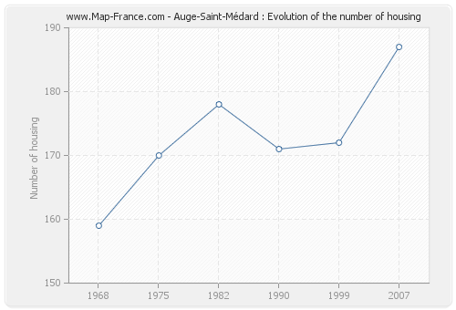 Auge-Saint-Médard : Evolution of the number of housing