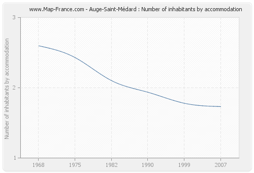 Auge-Saint-Médard : Number of inhabitants by accommodation