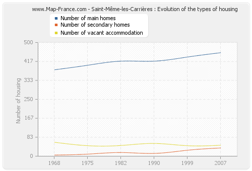 Saint-Même-les-Carrières : Evolution of the types of housing