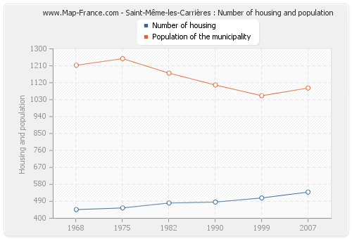 Saint-Même-les-Carrières : Number of housing and population