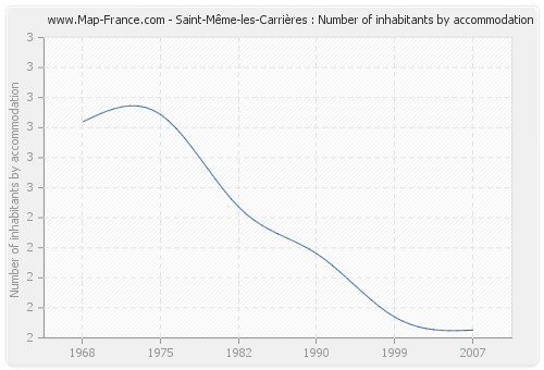 Saint-Même-les-Carrières : Number of inhabitants by accommodation