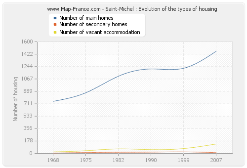 Saint-Michel : Evolution of the types of housing