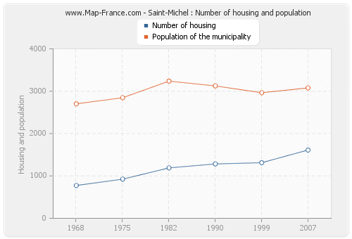 Saint-Michel : Number of housing and population