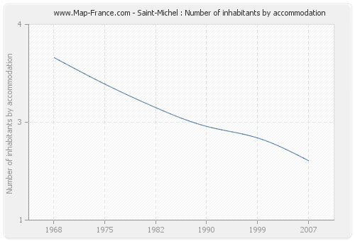 Saint-Michel : Number of inhabitants by accommodation