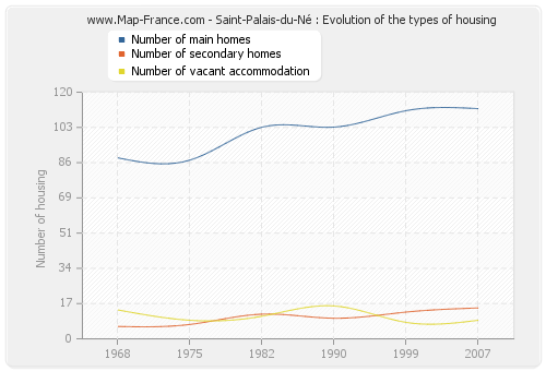 Saint-Palais-du-Né : Evolution of the types of housing