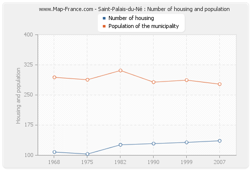 Saint-Palais-du-Né : Number of housing and population