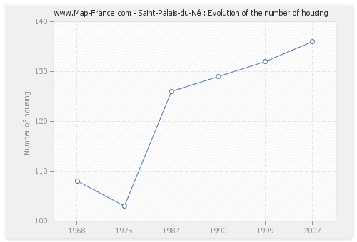 Saint-Palais-du-Né : Evolution of the number of housing