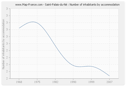Saint-Palais-du-Né : Number of inhabitants by accommodation