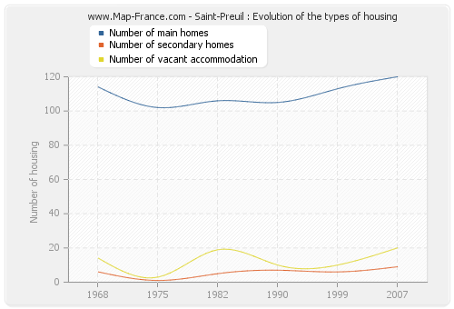 Saint-Preuil : Evolution of the types of housing