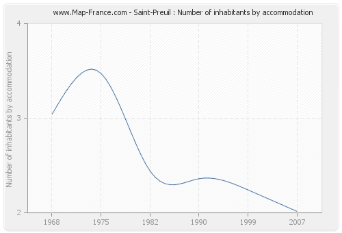 Saint-Preuil : Number of inhabitants by accommodation