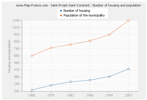 Saint-Projet-Saint-Constant : Number of housing and population