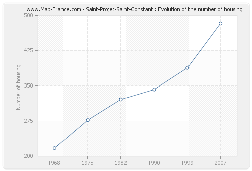 Saint-Projet-Saint-Constant : Evolution of the number of housing