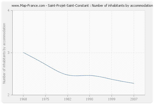 Saint-Projet-Saint-Constant : Number of inhabitants by accommodation