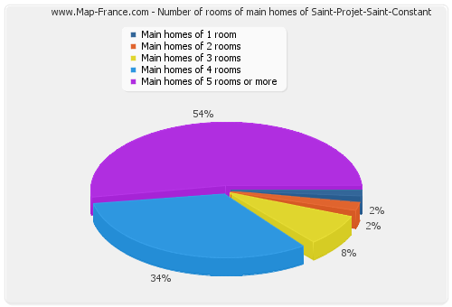 Number of rooms of main homes of Saint-Projet-Saint-Constant