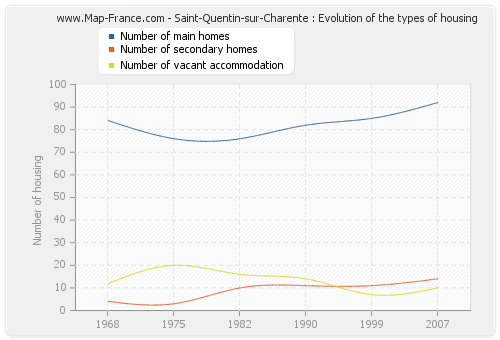 Saint-Quentin-sur-Charente : Evolution of the types of housing