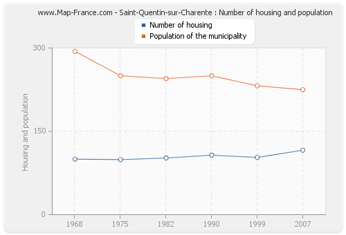 Saint-Quentin-sur-Charente : Number of housing and population