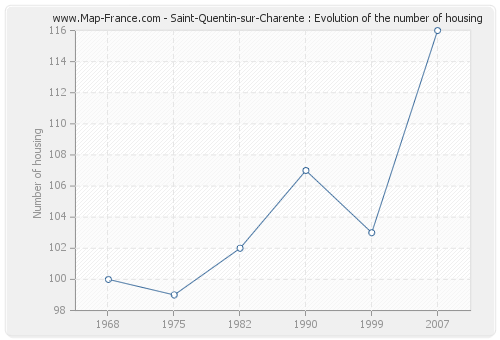 Saint-Quentin-sur-Charente : Evolution of the number of housing